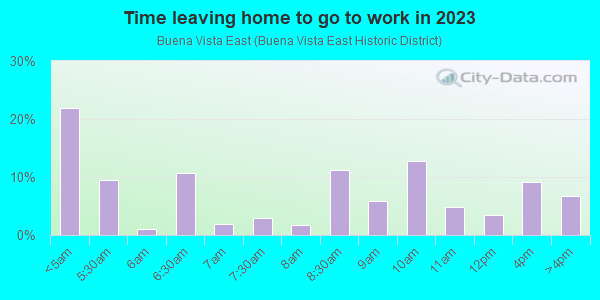 Time Leaving Home for Work in Buena Vista East in Miami neighborhood in FL