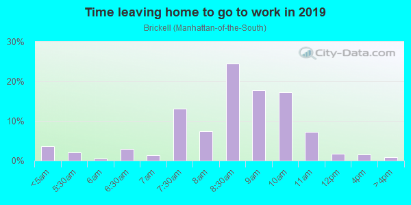 Time Leaving Home for Work in Brickell in Miami neighborhood in FL