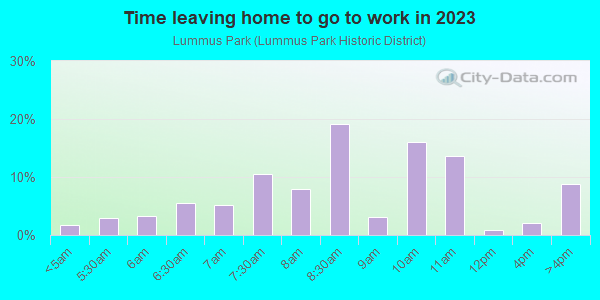 Time Leaving Home for Work in Lummus Park in Miami neighborhood in FL