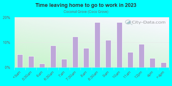 Time Leaving Home for Work in Coconut Grove in Miami neighborhood in FL
