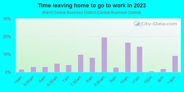 Time Leaving Home for Work in Miami Central Business District in Miami neighborhood in FL