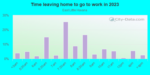 Time Leaving Home for Work in East Little Havana in Miami neighborhood in FL