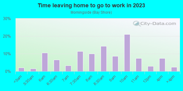 Time Leaving Home for Work in Morningside in Miami neighborhood in FL