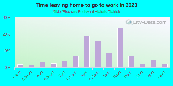 Time Leaving Home for Work in MiMo in Miami neighborhood in FL