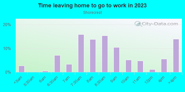 Time Leaving Home for Work in Shorecrest in Miami neighborhood in FL