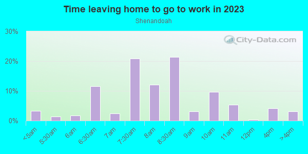 Time Leaving Home for Work in Shenandoah in Miami neighborhood in FL