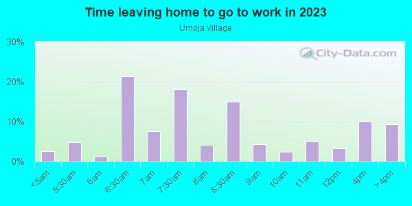 Time Leaving Home for Work in Umoja Village in Miami neighborhood in FL
