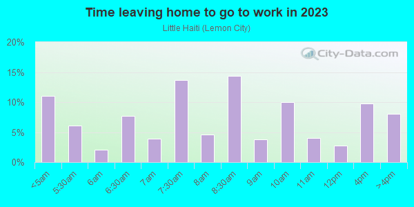 Time Leaving Home for Work in Little Haiti in Miami neighborhood in FL