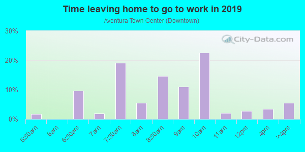 Time Leaving Home for Work in Aventura Town Center in Miami neighborhood in FL