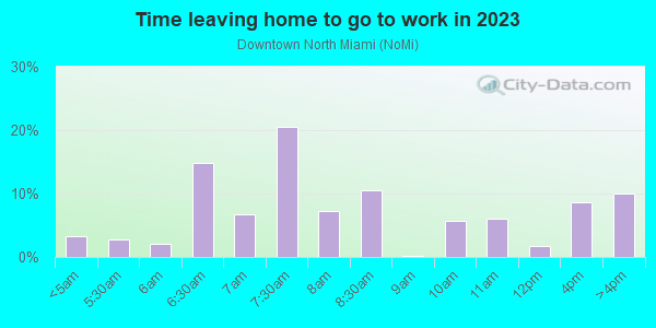 Time Leaving Home for Work in Downtown North Miami in Miami neighborhood in FL