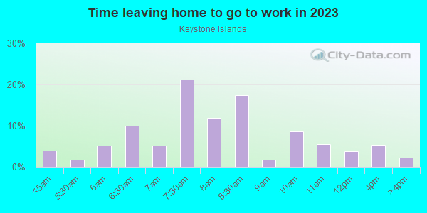 Time Leaving Home for Work in Keystone Islands in Miami neighborhood in FL
