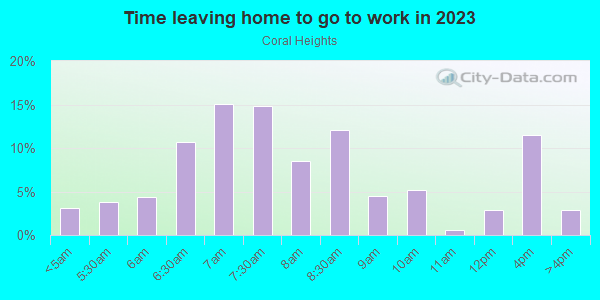 Time Leaving Home for Work in Coral Heights in Fort Lauderdale neighborhood in FL