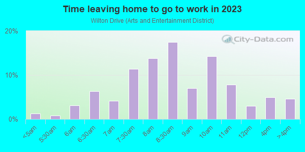 Time Leaving Home for Work in Wilton Drive in Fort Lauderdale neighborhood in FL