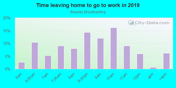 Time Leaving Home for Work in Beasley Broadcasting in Estero neighborhood in FL