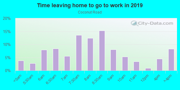 Time Leaving Home for Work in Coconut Road in Bonita Springs neighborhood in FL