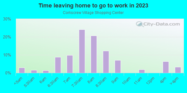 Time Leaving Home for Work in Corkscrew Village Shopping Center in Estero neighborhood in FL