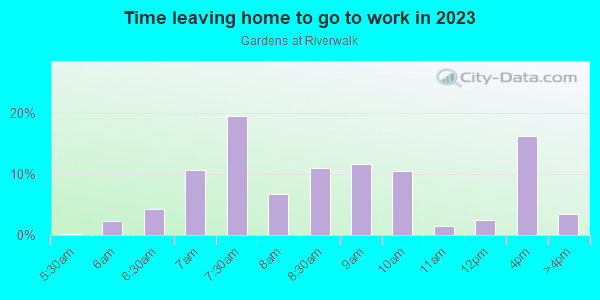Time Leaving Home for Work in Gardens at Riverwalk in Fort Myers neighborhood in FL