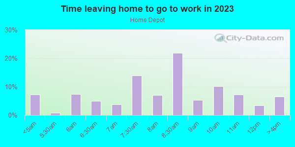 Time Leaving Home for Work in Home Depot in Fort Myers neighborhood in FL