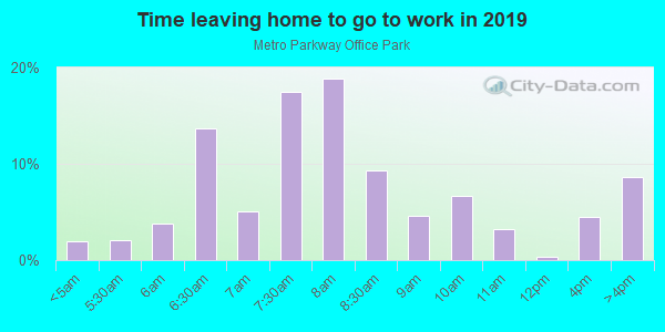 Time Leaving Home for Work in Metro Parkway Office Park in Fort Myers neighborhood in FL