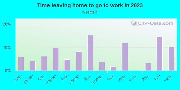Time Leaving Home for Work in Westfield in Theodore neighborhood in AL