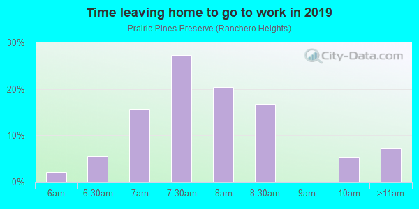 Time Leaving Home for Work in Prairie Pines Preserve in North Fort Myers neighborhood in FL