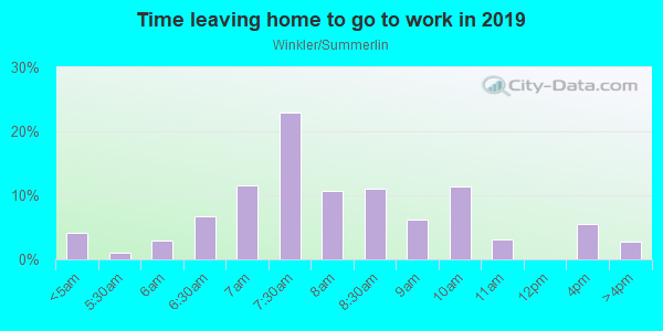 Time Leaving Home for Work in Winkler/Summerlin in Fort Myers neighborhood in FL