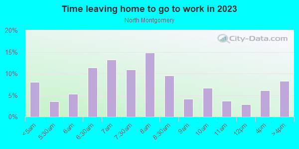 Time Leaving Home for Work in North Montgomery in Montgomery neighborhood in AL