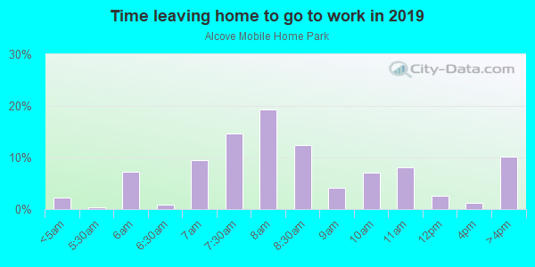 Time Leaving Home for Work in Alcove Mobile Home Park in Clearwater neighborhood in FL