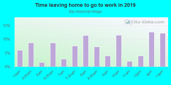 Time Leaving Home for Work in Bay Aristocrat Village in Clearwater neighborhood in FL
