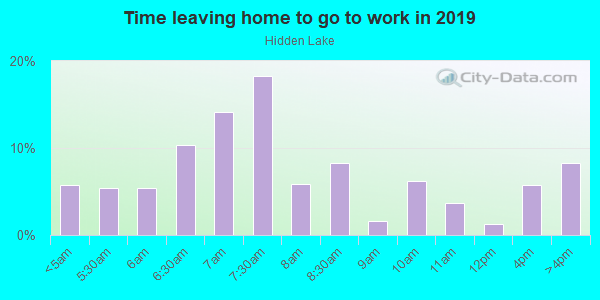 Time Leaving Home for Work in Hidden Lake in Springdale neighborhood in AR