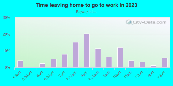 Time Leaving Home for Work in Bayway Isles in Saint Petersburg neighborhood in FL