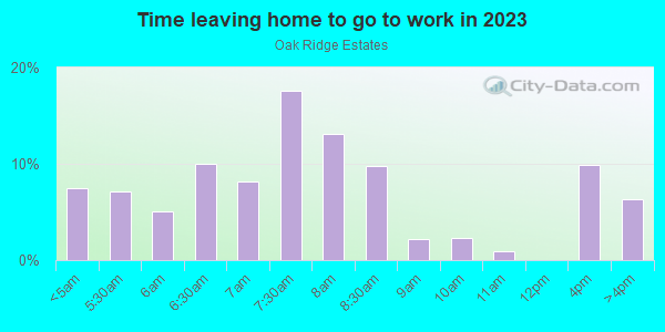 Time Leaving Home for Work in Oak Ridge Estates in Springdale neighborhood in AR