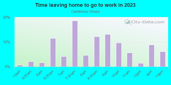 Time Leaving Home for Work in Canterbury Chase in Seminole neighborhood in FL