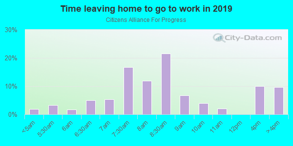 Time Leaving Home for Work in Citizens Alliance For Progress in Tarpon Springs neighborhood in FL
