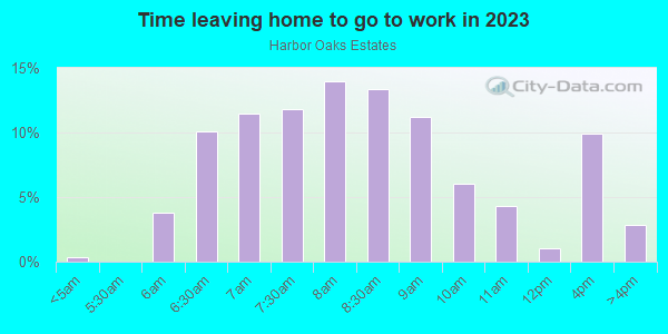 Time Leaving Home for Work in Harbor Oaks Estates in Safety Harbor neighborhood in FL
