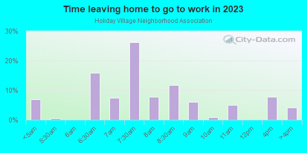 Time Leaving Home for Work in Holiday Village Neighborhood Association in Seminole neighborhood in FL