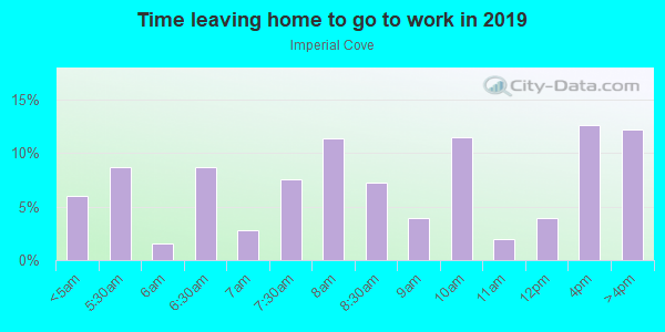 Time Leaving Home for Work in Imperial Cove in Clearwater neighborhood in FL
