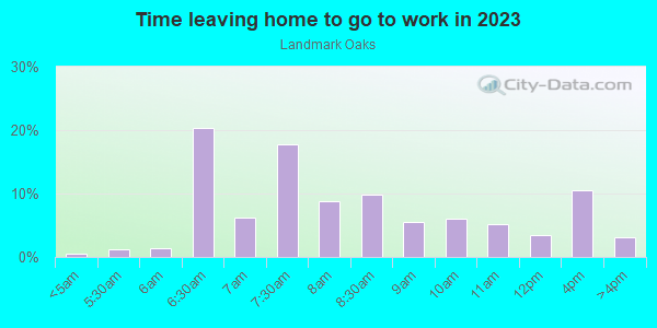Time Leaving Home for Work in Landmark Oaks in Palm Harbor neighborhood in FL