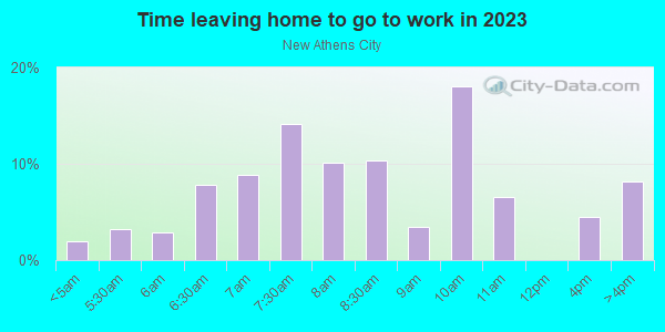 Time Leaving Home for Work in New Athens City in Dunedin neighborhood in FL