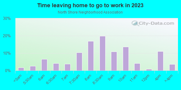 Time Leaving Home for Work in North Shore Neighborhood Association in Saint Petersburg neighborhood in FL