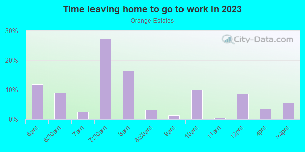 Time Leaving Home for Work in Orange Estates in Saint Petersburg neighborhood in FL
