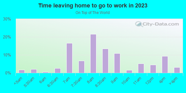 Time Leaving Home for Work in On Top of The World in Clearwater neighborhood in FL