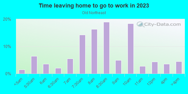Time Leaving Home for Work in Old Northeast in Saint Petersburg neighborhood in FL