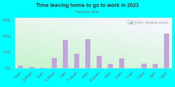 Time Leaving Home for Work in Parkside Villas in Saint Petersburg neighborhood in FL