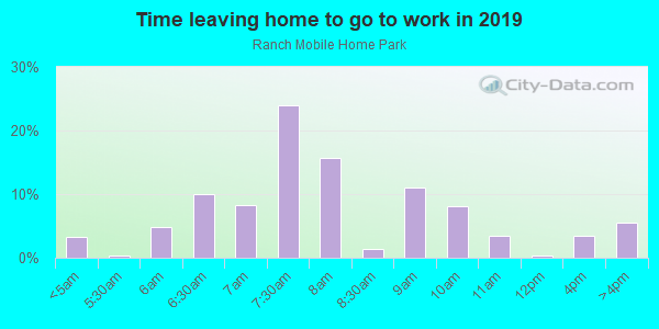 Time Leaving Home for Work in Ranch Mobile Home Park in Clearwater neighborhood in FL