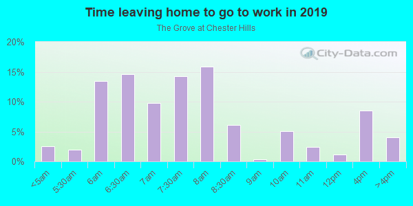Time Leaving Home for Work in The Grove at Chester Hills in Springdale neighborhood in AR