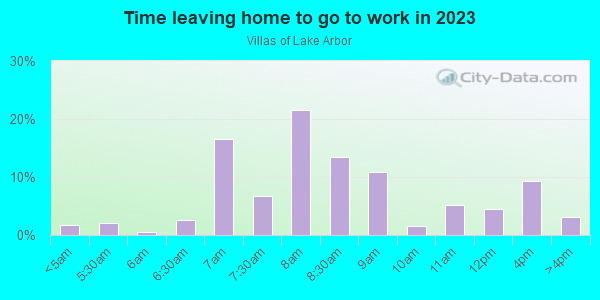 Time Leaving Home for Work in Villas of Lake Arbor in Clearwater neighborhood in FL