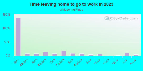Time Leaving Home for Work in Whispering Pines in Largo neighborhood in FL