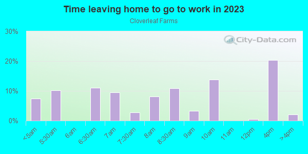 Time Leaving Home for Work in Cloverleaf Farms in Brooksville neighborhood in FL
