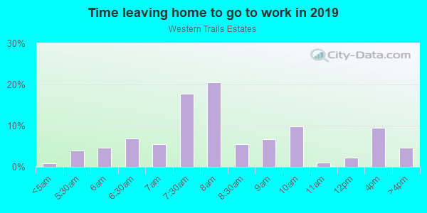 Time Leaving Home for Work in Western Trails Estates in Springdale neighborhood in AR